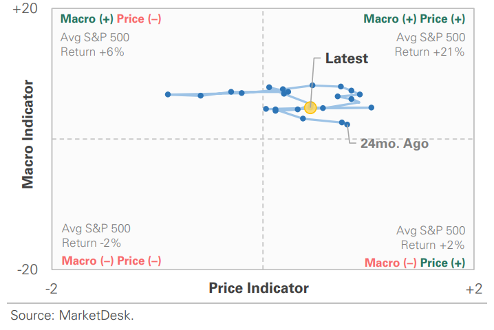 US Market Economic Cycle Indicator