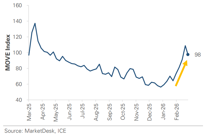 MOVE Price Index