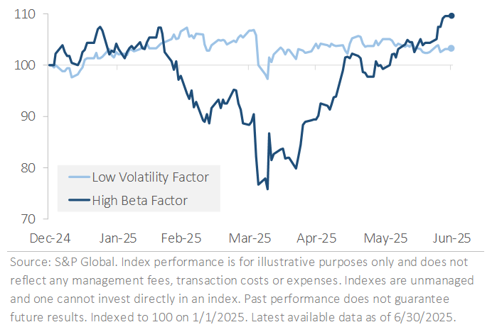 US Market Factor Returns YTD