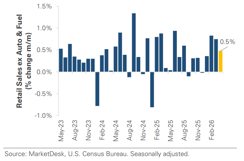 Retail Sales Percentage Change Month Over Month