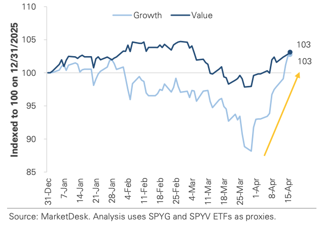 SPYG vs SPYV Indexed to 100 on 12/31/2025