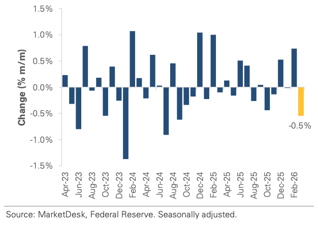 US Industrial Production Month over Month