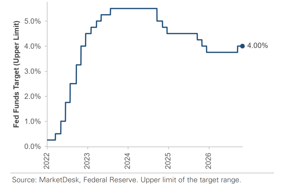 Fed Holds Rates Steady After September Hike