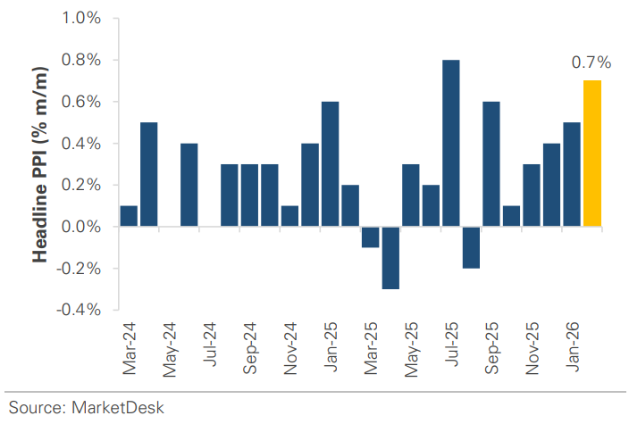 Headline PPI Month Over Month