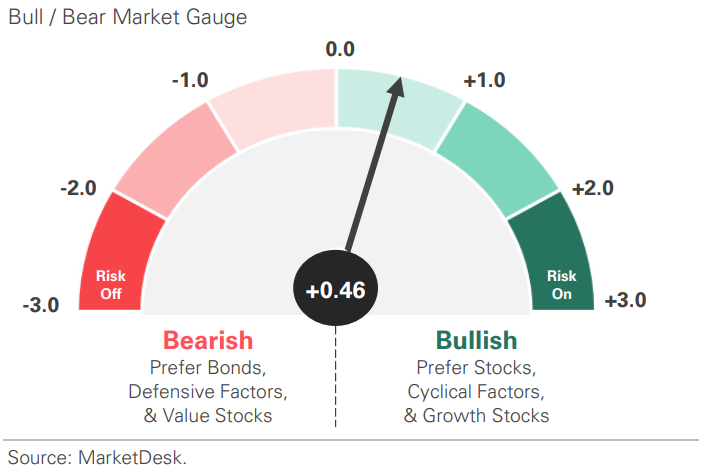 Risk Demand Market Indicator