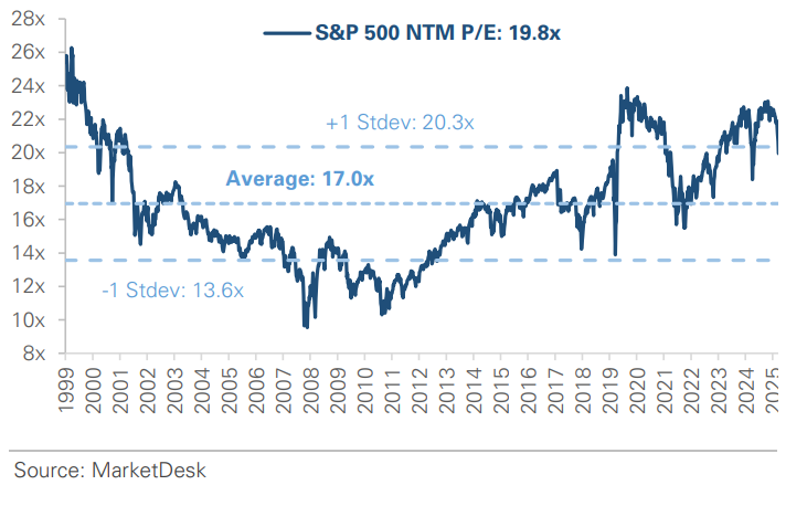 SP 500 Forward PE Ratio