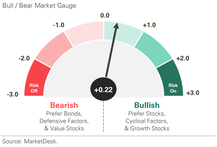 US Risk Demand Market Indicator