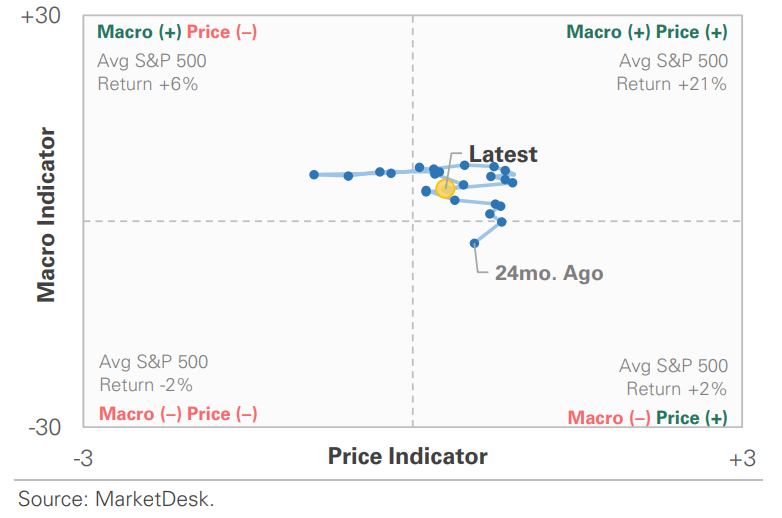 US Market Economic Cycle Indicator