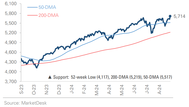 SP 500 Index