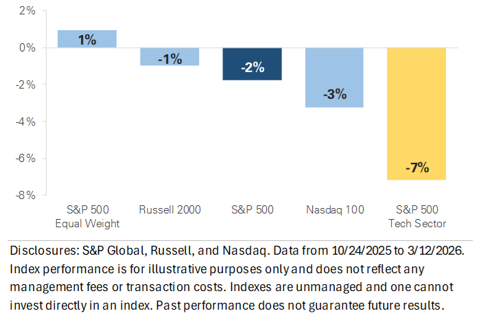 US Software Industry Performance During Current Software Drawdown