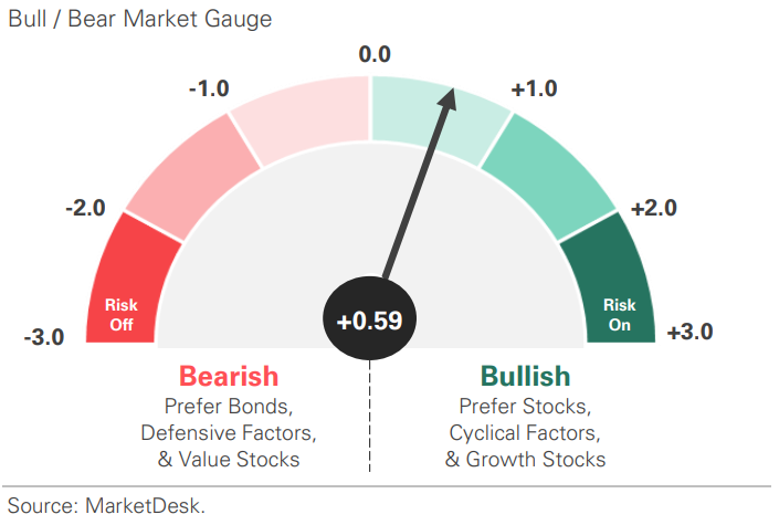 US Risk Demand Market Indicator