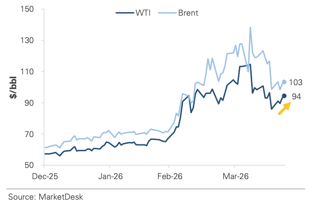 WTI Brent Crude Oil Prices