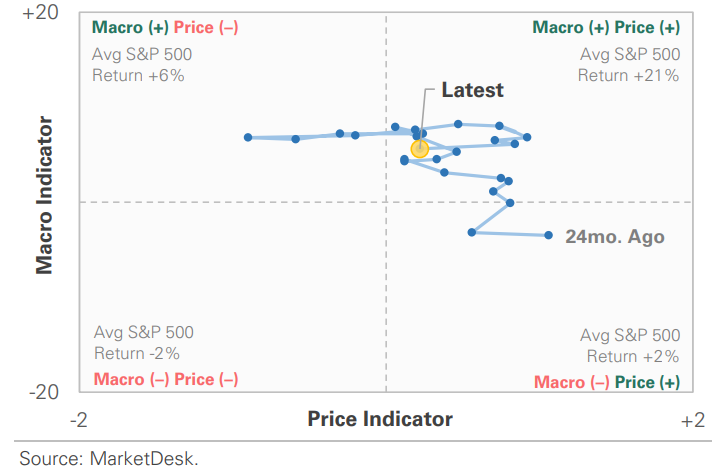 US Market Economic Cycle Indicator