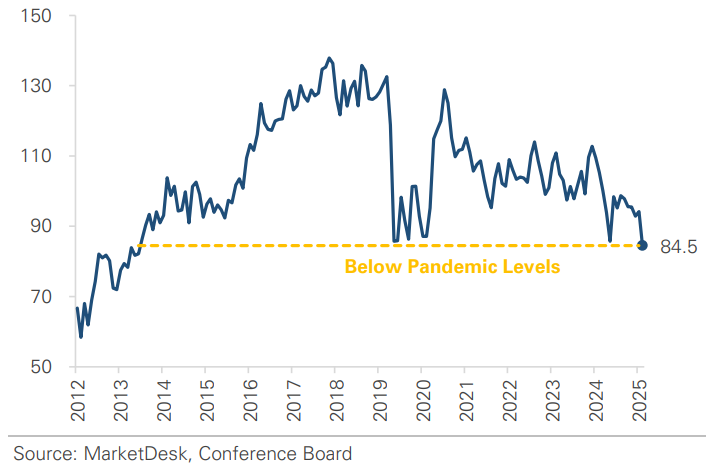 US Consumer Confidence Level