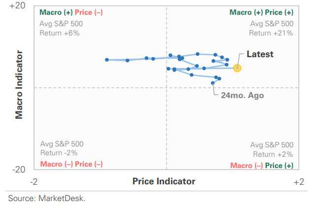 US Market Economic Cycle Indicator