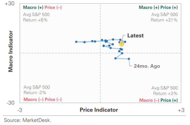 US Market Economic Cycle Indicator