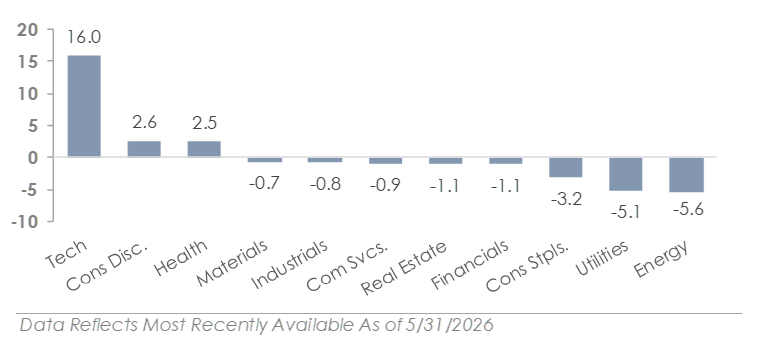 US Market Sector Returns for May