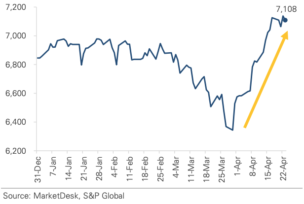 SP 500 Continues to Set All-Time Highs