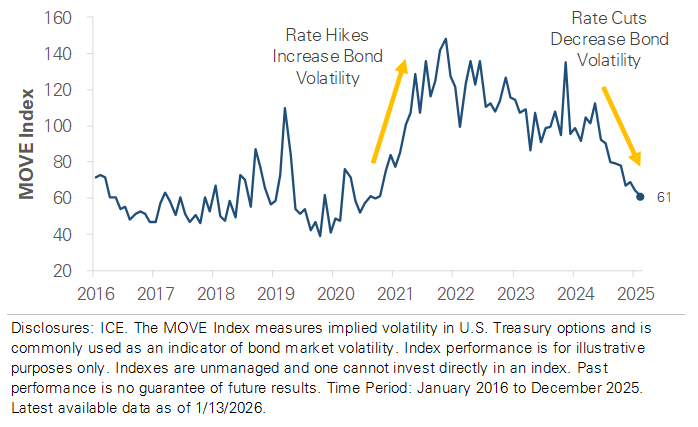 Move Price Index