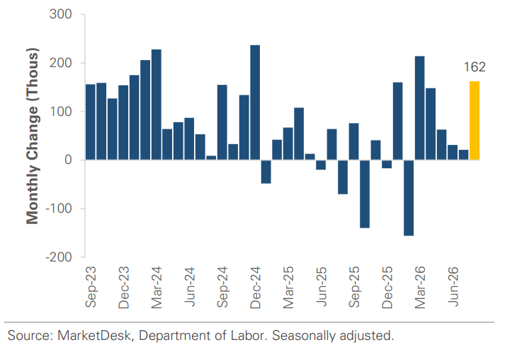 DOL Job Growth Monthly Change