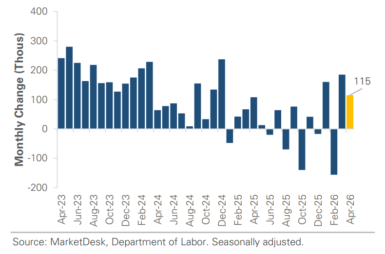 US Jobs Monthly Change