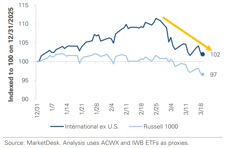 ACWX vs IWB Year to Date