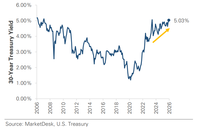US 30-Year Treasury Yield