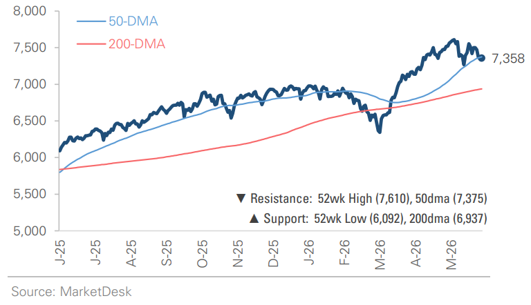 SP 500 Price Index