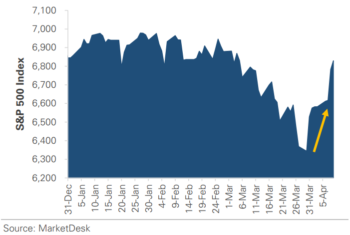 SP 500 Daily Price