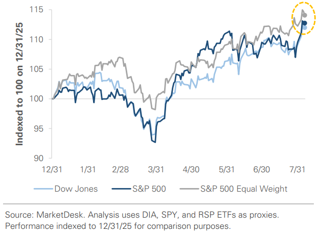 Broad Market Equity Indices