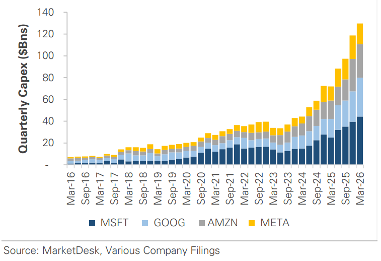 US Tech Quarterly Capex Spending