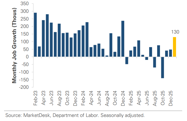US Monthly Job Growth