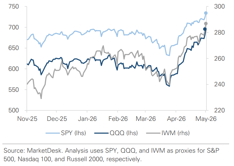 US Major Equity Indexes
