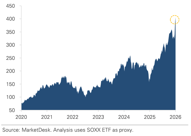SOXX Price Index