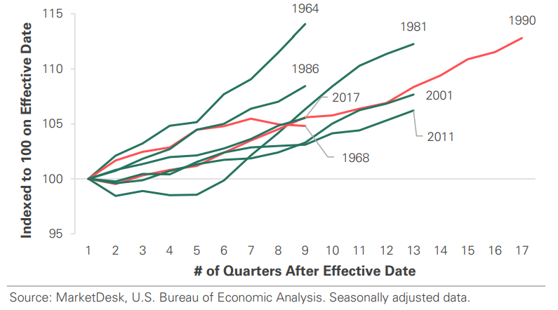 US GDP Growth vs Tax Changes