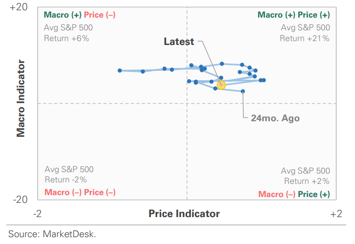 US Market Economic Cycle