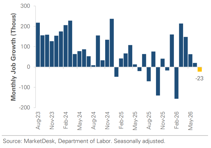 Monthly Job Growth
