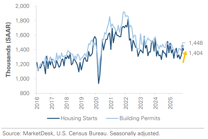US Housing Building Permits in Thousands