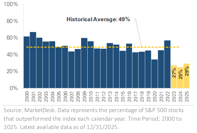 Percentage of SP 500 stocks that outperformed index