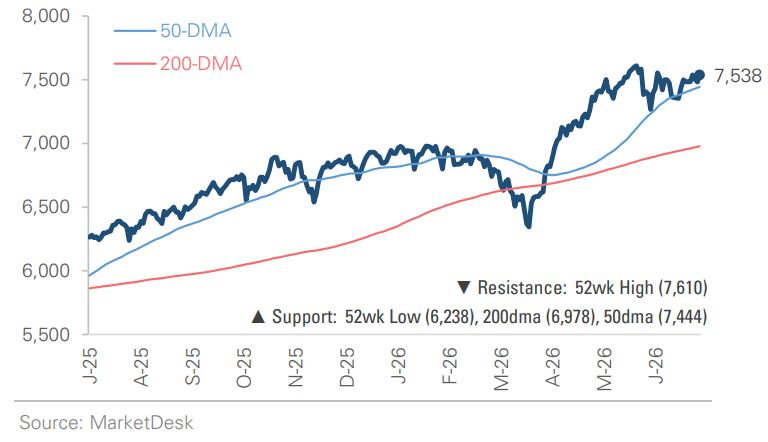 SP 500 Price Index