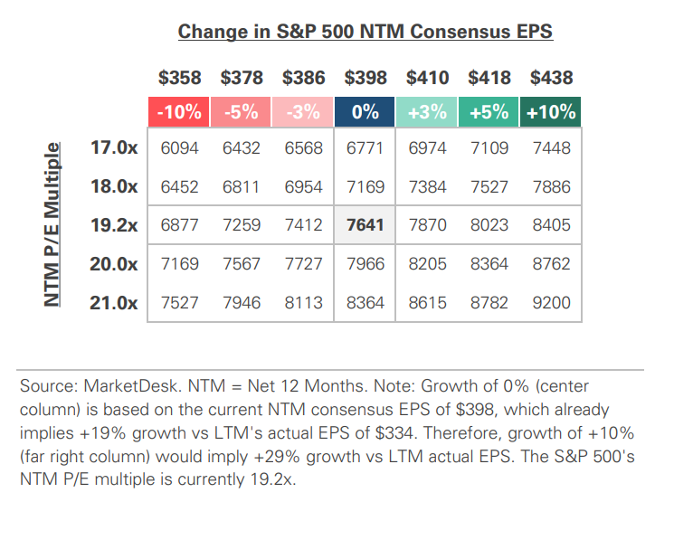 SP 500 Valuation Matrix