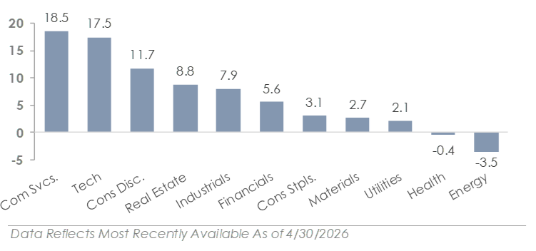 US Market Sector Returns for April 2026