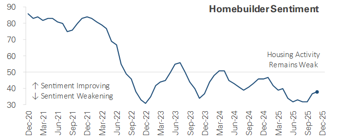 US Homebuilder Sentiment