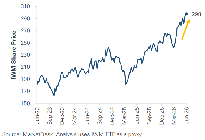 IWM Share Price