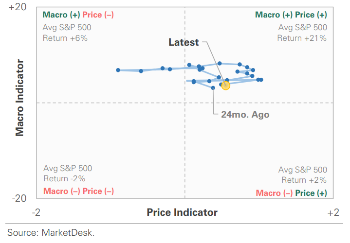 US Market Economic Cycle Indicator