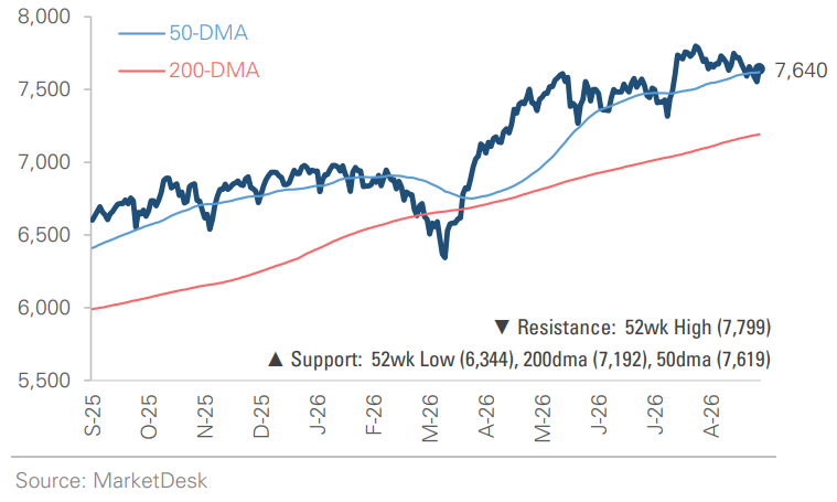 SP 500 Price Index