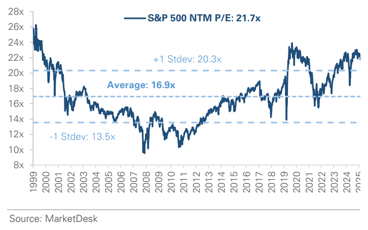 SP 500 Forward PE Ratio