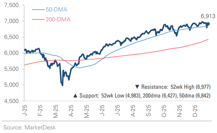 SP 500 Price Index