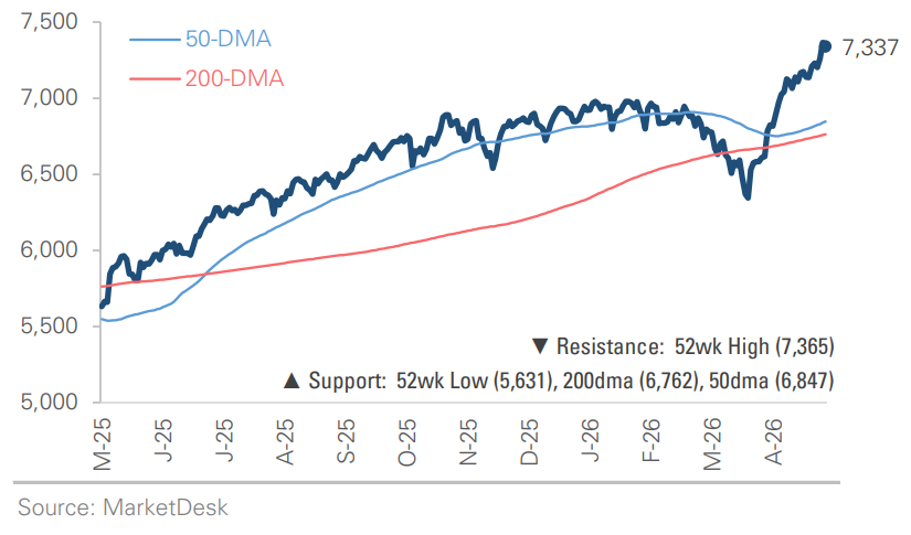 SP 500 Price Index