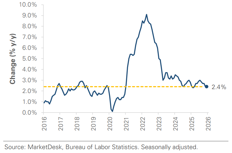 Inflation Change Year Over Year